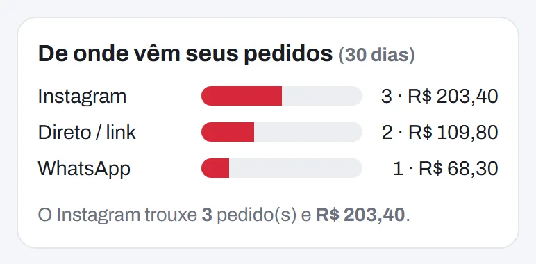 Quadro De onde vêm seus pedidos: Instagram com 3 pedidos e R$ 203,40, link direto com 2 e WhatsApp com 1